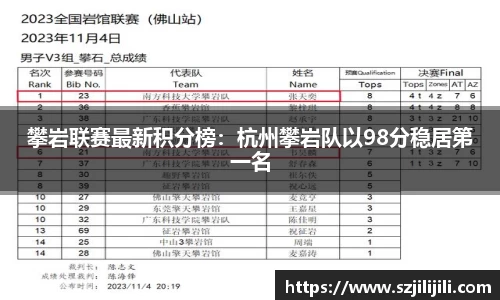 攀岩联赛最新积分榜：杭州攀岩队以98分稳居第一名
