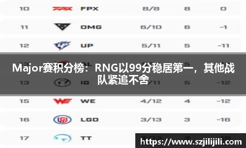Major赛积分榜：RNG以99分稳居第一，其他战队紧追不舍