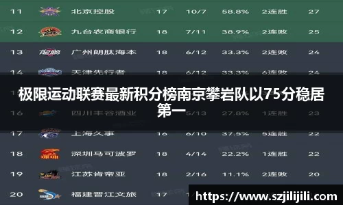 极限运动联赛最新积分榜南京攀岩队以75分稳居第一